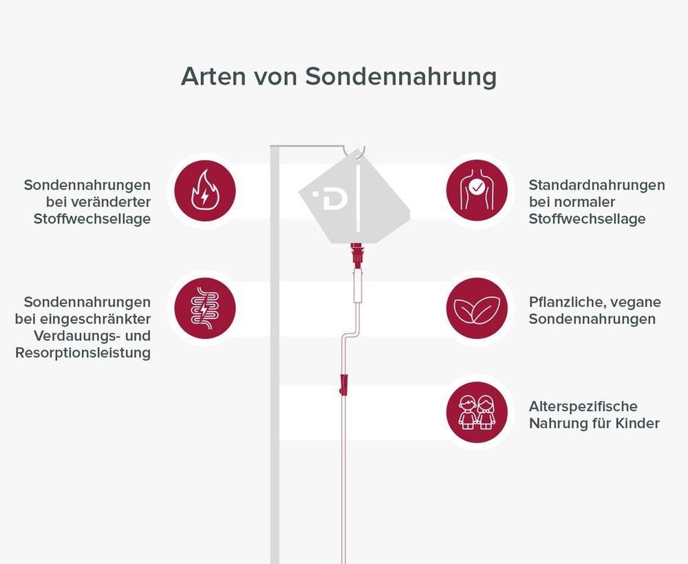 Arten von Sondennahrung