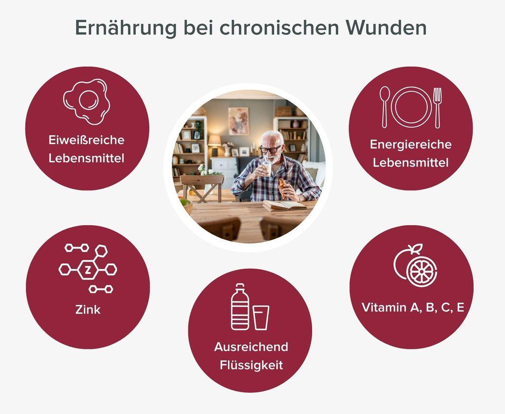 Infografik Nährstoffe für die Wundheilung