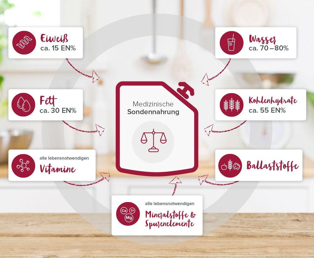 Inhaltsstoffe und Zusammensetzung von Sondennahrung