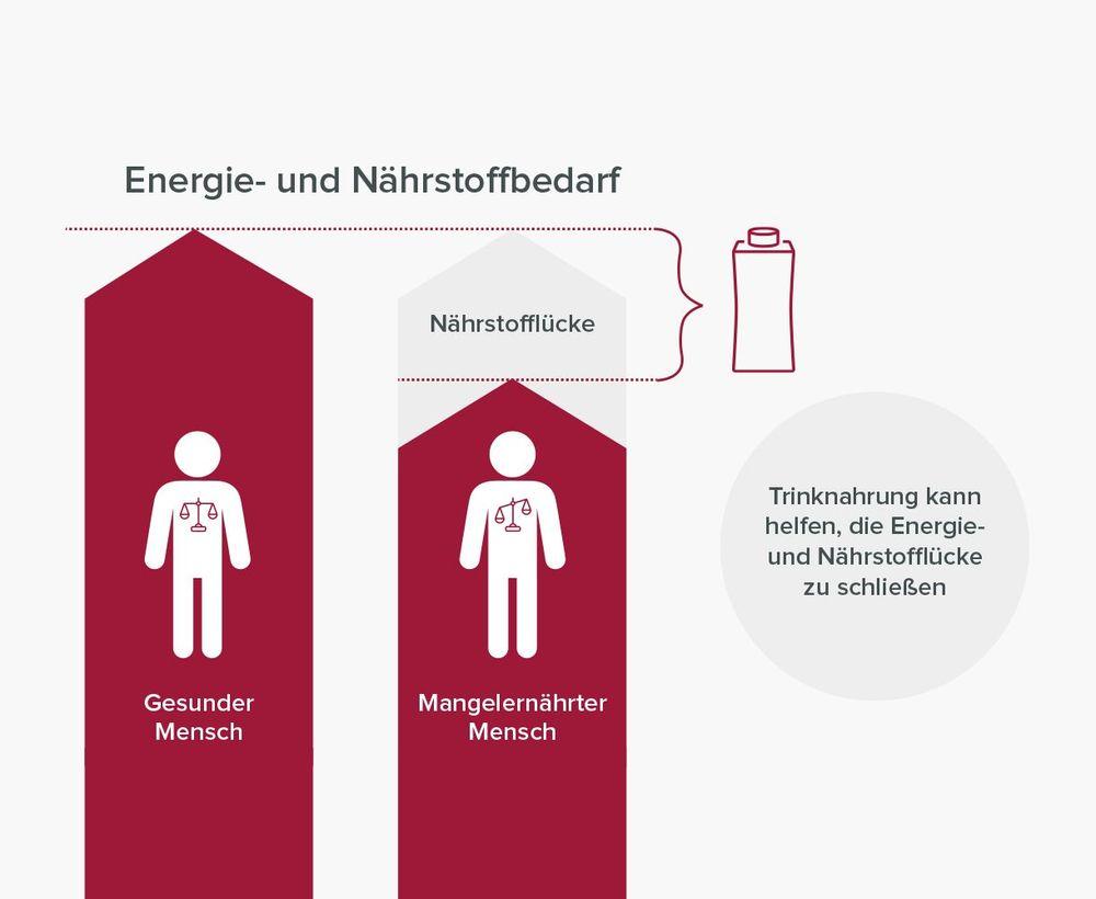 Wirkung von hochkalorischer Trinknahrung