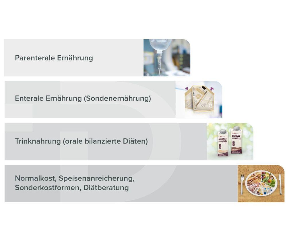 Mangelernährung Maßnahmen: Stufen der Ernährungstherapie